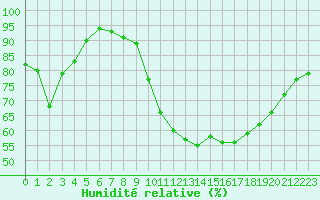 Courbe de l'humidit relative pour Cambrai / Epinoy (62)