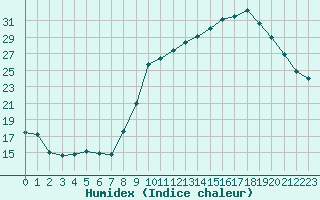 Courbe de l'humidex pour Aurillac (15)