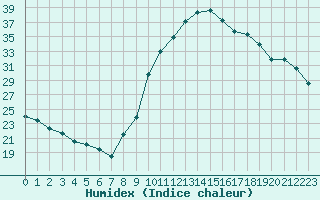 Courbe de l'humidex pour Verngues - Hameau de Cazan (13)