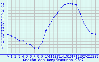 Courbe de tempratures pour Dolembreux (Be)