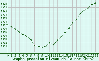 Courbe de la pression atmosphrique pour Gourdon (46)