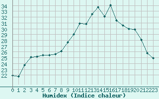 Courbe de l'humidex pour Saint-Brevin (44)