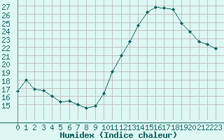 Courbe de l'humidex pour Roissy (95)