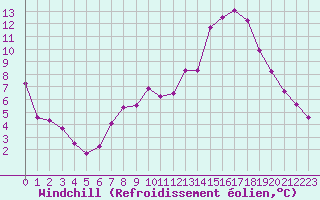 Courbe du refroidissement olien pour Frontenac (33)