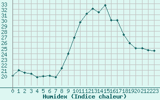 Courbe de l'humidex pour Ploudalmezeau (29)