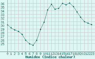 Courbe de l'humidex pour Perpignan Moulin  Vent (66)