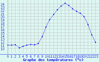 Courbe de tempratures pour Sarzeau (56)