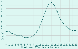 Courbe de l'humidex pour Le Mans (72)