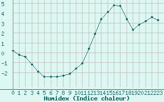 Courbe de l'humidex pour Montret (71)