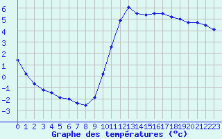 Courbe de tempratures pour Dax (40)