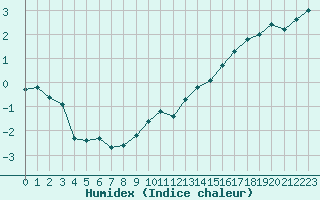 Courbe de l'humidex pour Dijon / Longvic (21)