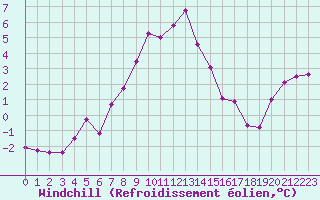 Courbe du refroidissement olien pour Engins (38)