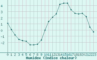 Courbe de l'humidex pour Bridel (Lu)