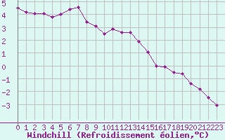 Courbe du refroidissement olien pour Pointe de Chassiron (17)
