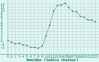 Courbe de l'humidex pour Carcassonne (11)