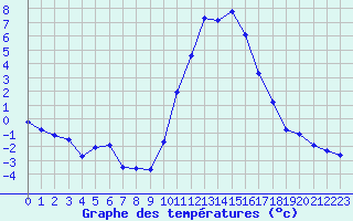 Courbe de tempratures pour Creil (60)