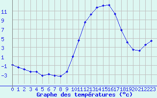 Courbe de tempratures pour Muret (31)