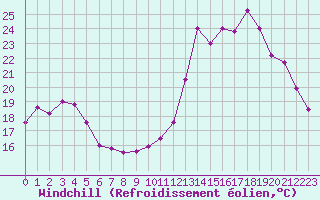 Courbe du refroidissement olien pour Mcon (71)