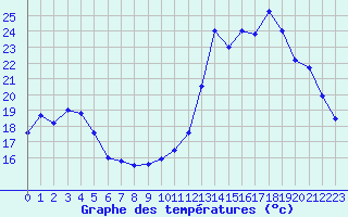 Courbe de tempratures pour Mcon (71)