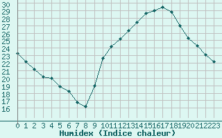 Courbe de l'humidex pour Saint-Jean-de-Vedas (34)