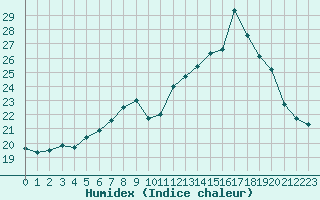 Courbe de l'humidex pour Izegem (Be)