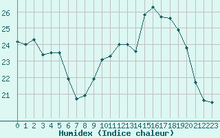 Courbe de l'humidex pour Saint-Nazaire (44)