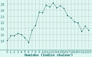 Courbe de l'humidex pour Cap Corse (2B)