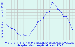 Courbe de tempratures pour Bagnres-de-Luchon (31)