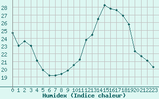 Courbe de l'humidex pour Ste (34)