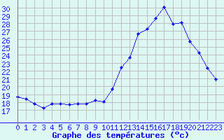 Courbe de tempratures pour Saint-Mdard-d