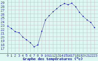 Courbe de tempratures pour Thoiras (30)