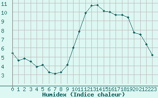 Courbe de l'humidex pour Orlans (45)