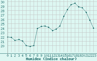 Courbe de l'humidex pour Dole-Tavaux (39)