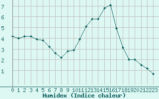 Courbe de l'humidex pour Haegen (67)