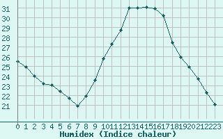 Courbe de l'humidex pour Trappes (78)