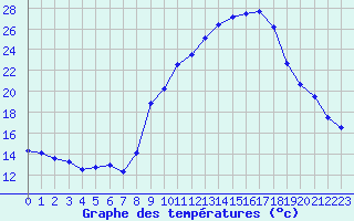 Courbe de tempratures pour Sallanches (74)