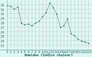 Courbe de l'humidex pour Luc-sur-Orbieu (11)