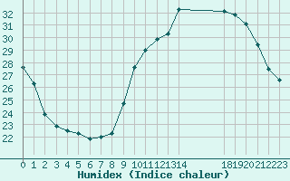 Courbe de l'humidex pour Lobbes (Be)