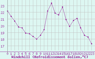 Courbe du refroidissement olien pour Avignon (84)