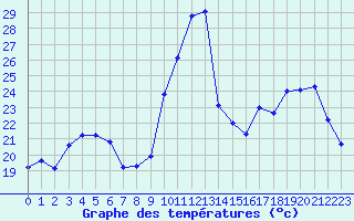 Courbe de tempratures pour Sant Quint - La Boria (Esp)