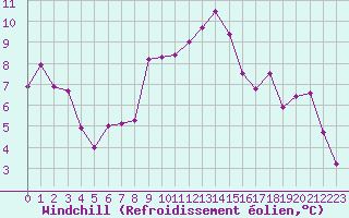 Courbe du refroidissement olien pour Saint-Paul-lez-Durance (13)