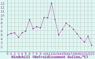 Courbe du refroidissement olien pour Pointe de Socoa (64)
