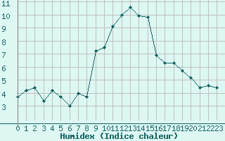 Courbe de l'humidex pour Grimentz (Sw)