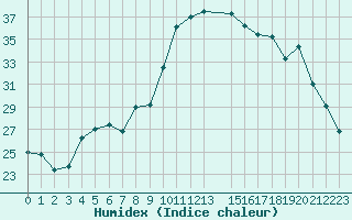 Courbe de l'humidex pour Sauteyrargues (34)