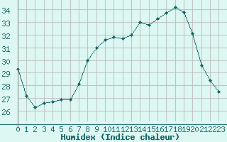 Courbe de l'humidex pour Cap Pertusato (2A)