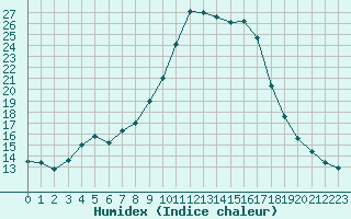 Courbe de l'humidex pour Saint-Antonin-du-Var (83)