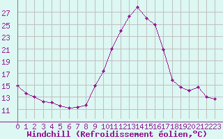 Courbe du refroidissement olien pour Brianon (05)