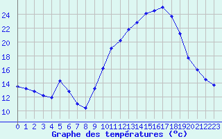 Courbe de tempratures pour Aniane (34)