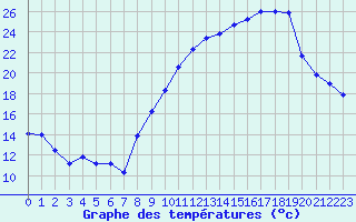 Courbe de tempratures pour Haegen (67)