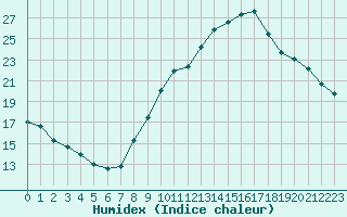 Courbe de l'humidex pour Sainte-Locadie (66)